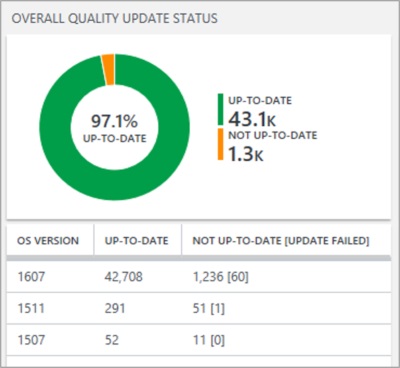 Indicateurs Windows Analytics