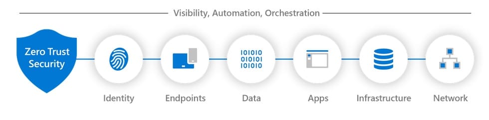 Le Zero Trust par Microsoft