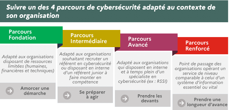 4 parcours de cybersécurité