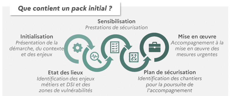 Pack initial parcours cybersécurité