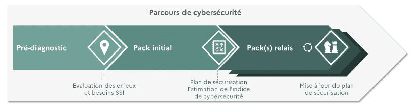 Parcours cybersécurité France Relance