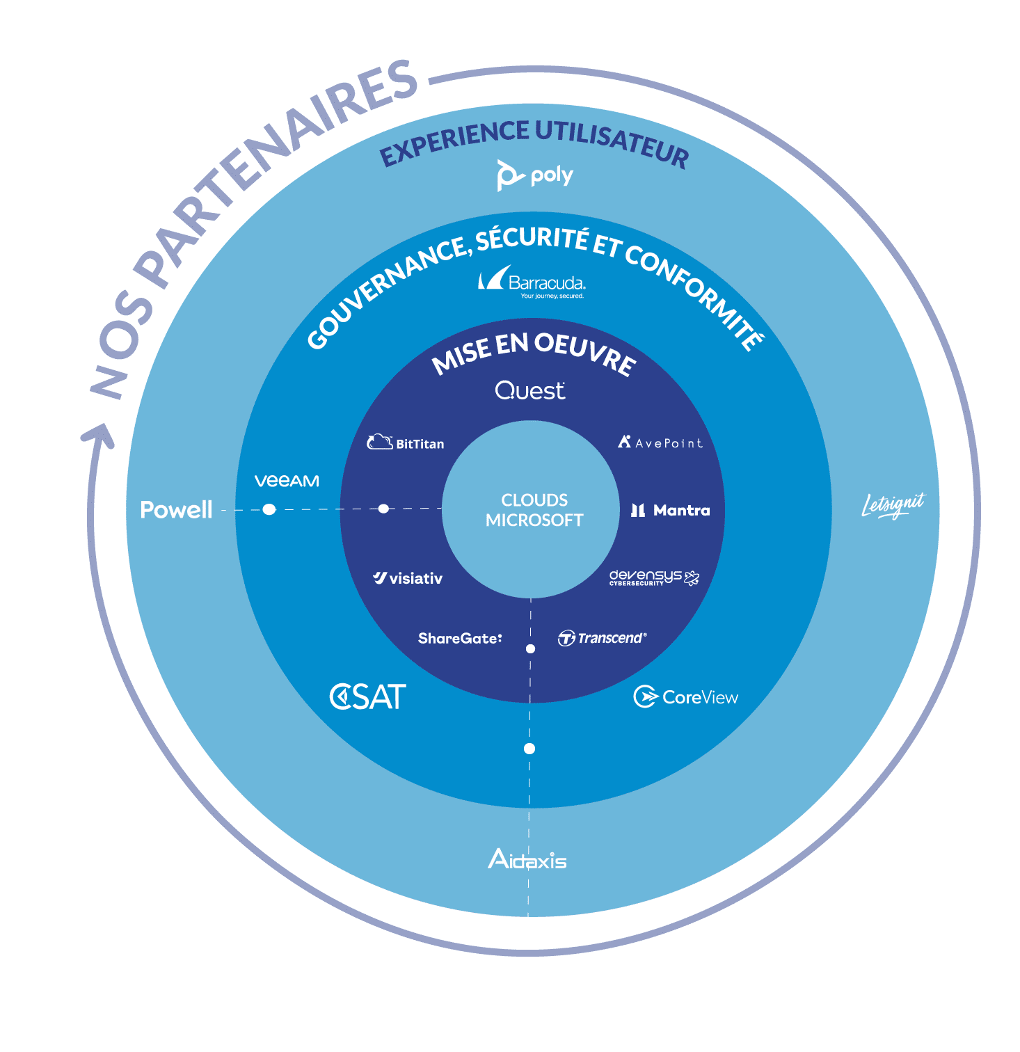 Roue des partenaires BSE 2025