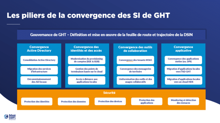 convergence des SI de GHT